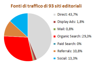 Grafici della ricerca di Human Highway