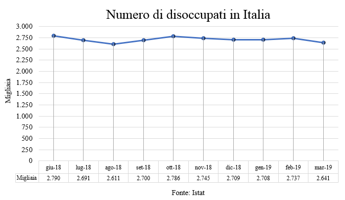 Grafico 2 - N. disoccupati (Italiano)