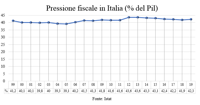 PressioneFiscaleIta
