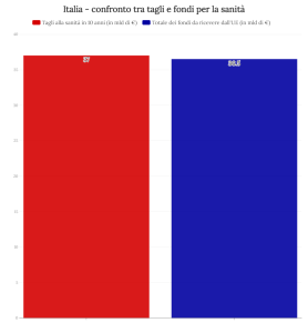 Grafico_Confronto tagli e fondi alla sanità italiana