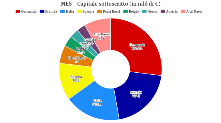 MES - Capitale sottoscritto