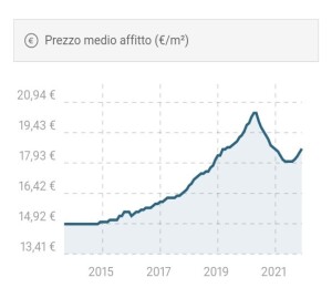 Prezzo medio affitti Milano (immobiliare.it)