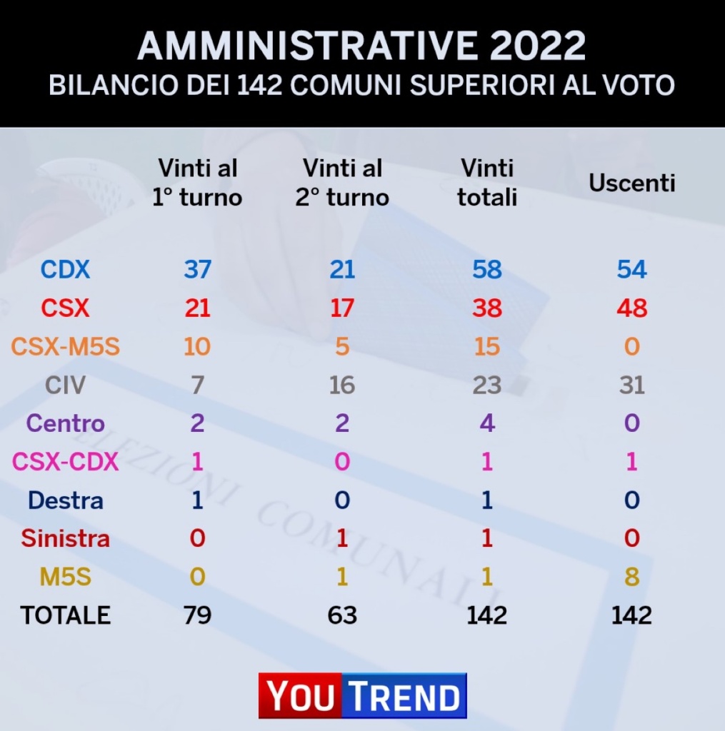 Elaborazione e raccolta dati YouTrend